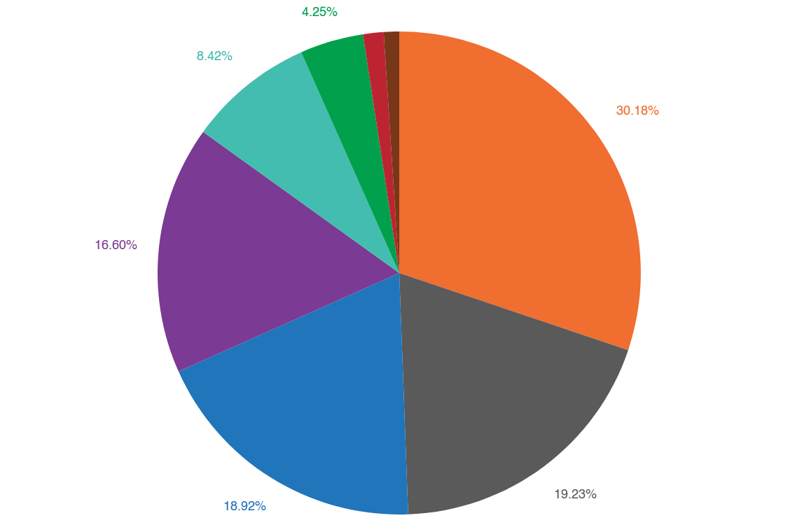 Budget Chart 2027 Pie Chart
